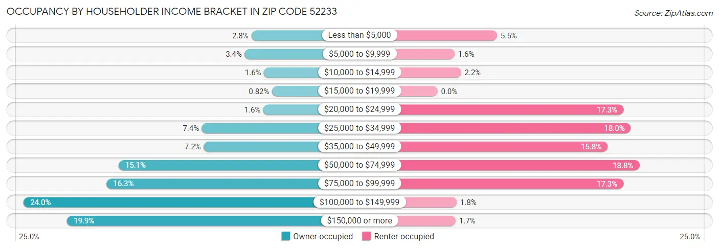 Occupancy by Householder Income Bracket in Zip Code 52233