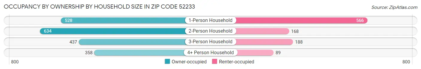 Occupancy by Ownership by Household Size in Zip Code 52233
