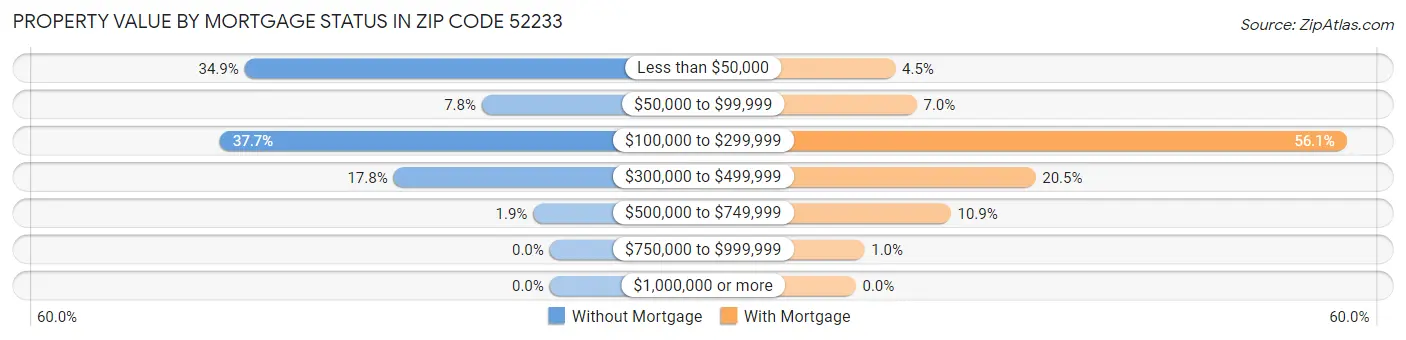 Property Value by Mortgage Status in Zip Code 52233