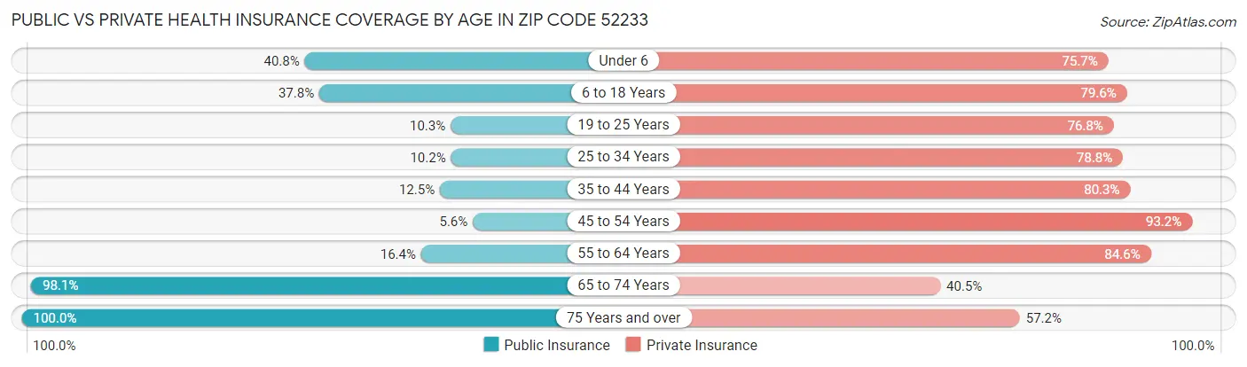 Public vs Private Health Insurance Coverage by Age in Zip Code 52233