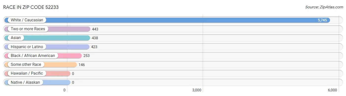 Race in Zip Code 52233