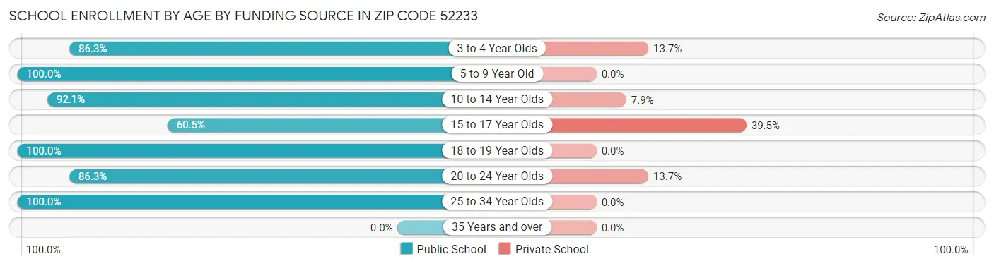 School Enrollment by Age by Funding Source in Zip Code 52233