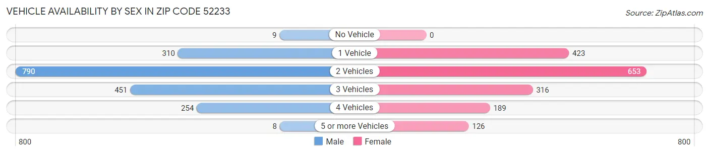 Vehicle Availability by Sex in Zip Code 52233