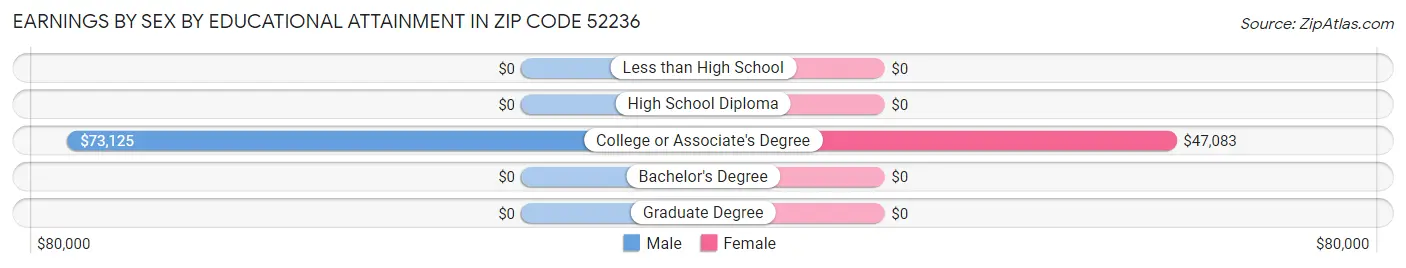 Earnings by Sex by Educational Attainment in Zip Code 52236