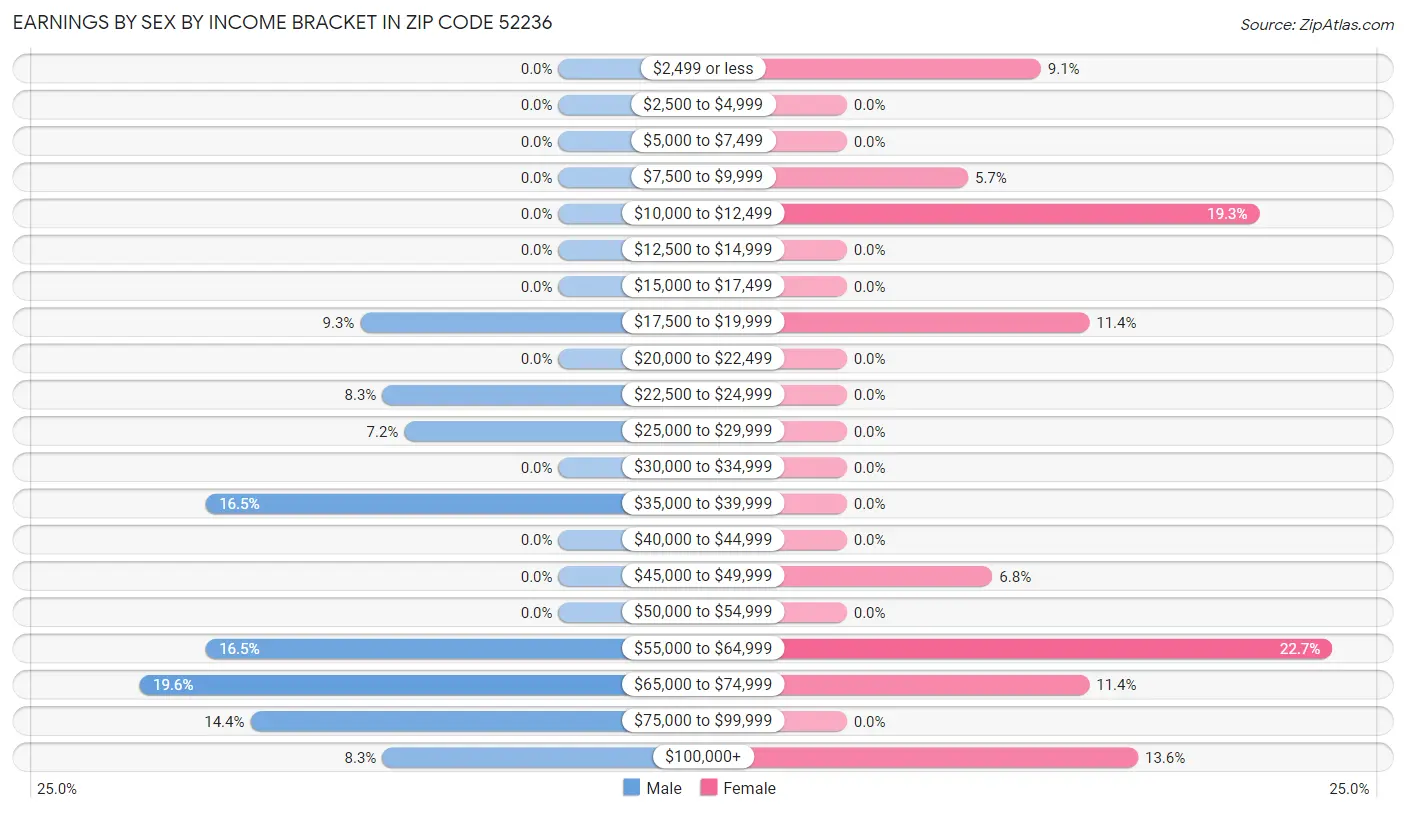 Earnings by Sex by Income Bracket in Zip Code 52236