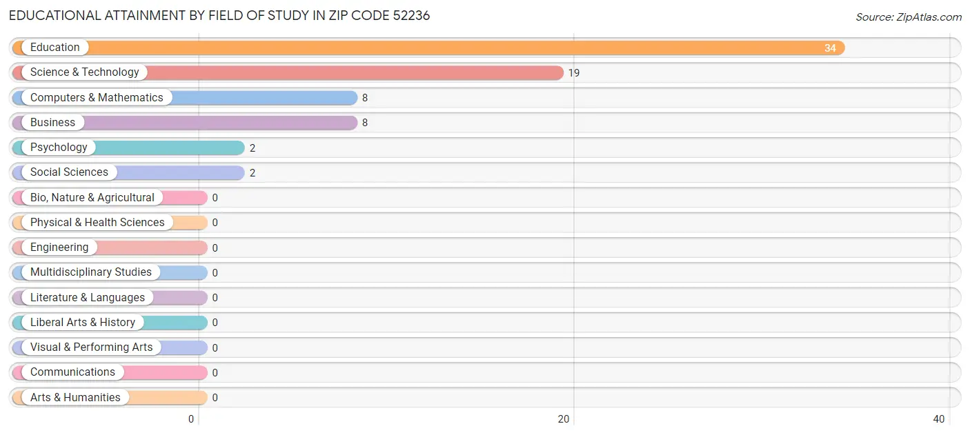 Educational Attainment by Field of Study in Zip Code 52236