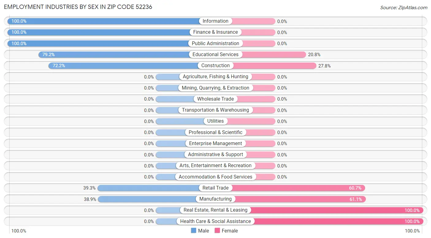 Employment Industries by Sex in Zip Code 52236