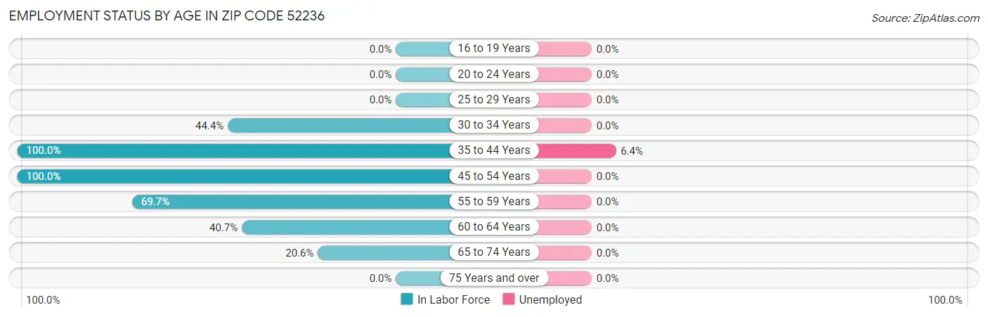Employment Status by Age in Zip Code 52236