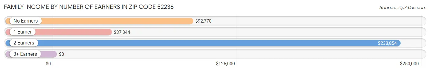 Family Income by Number of Earners in Zip Code 52236