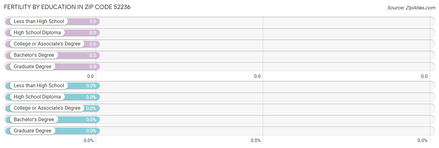 Female Fertility by Education Attainment in Zip Code 52236