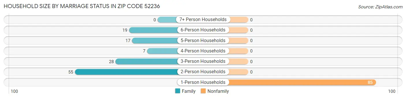 Household Size by Marriage Status in Zip Code 52236