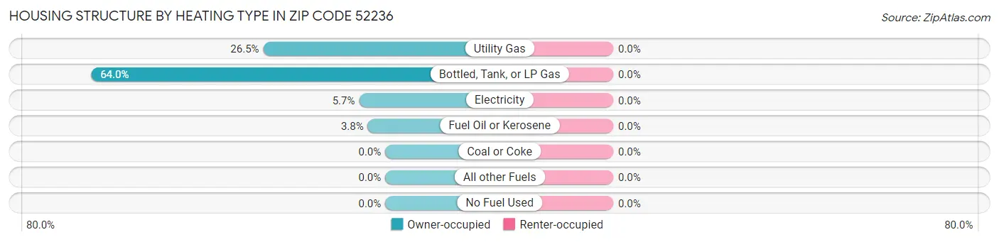 Housing Structure by Heating Type in Zip Code 52236