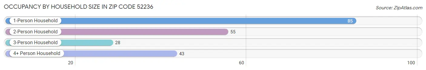 Occupancy by Household Size in Zip Code 52236