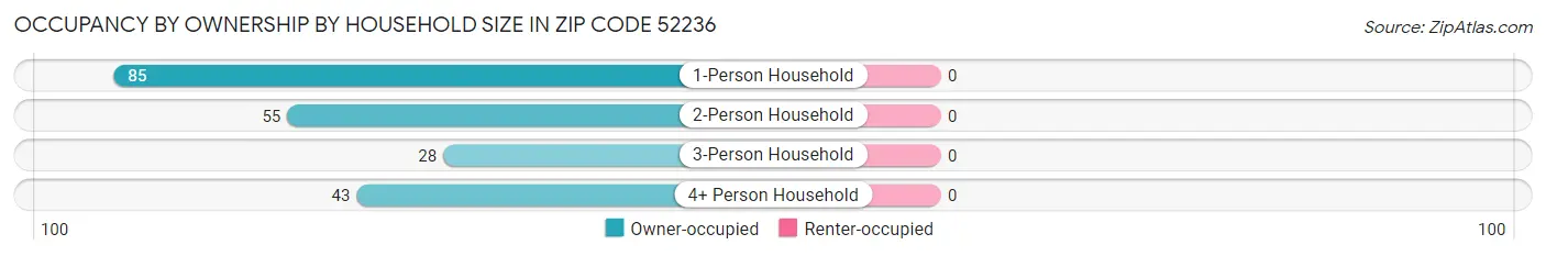 Occupancy by Ownership by Household Size in Zip Code 52236