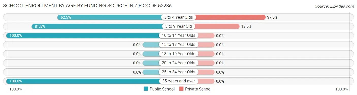 School Enrollment by Age by Funding Source in Zip Code 52236