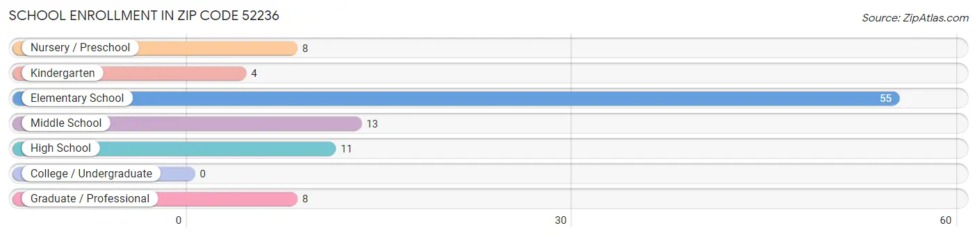 School Enrollment in Zip Code 52236