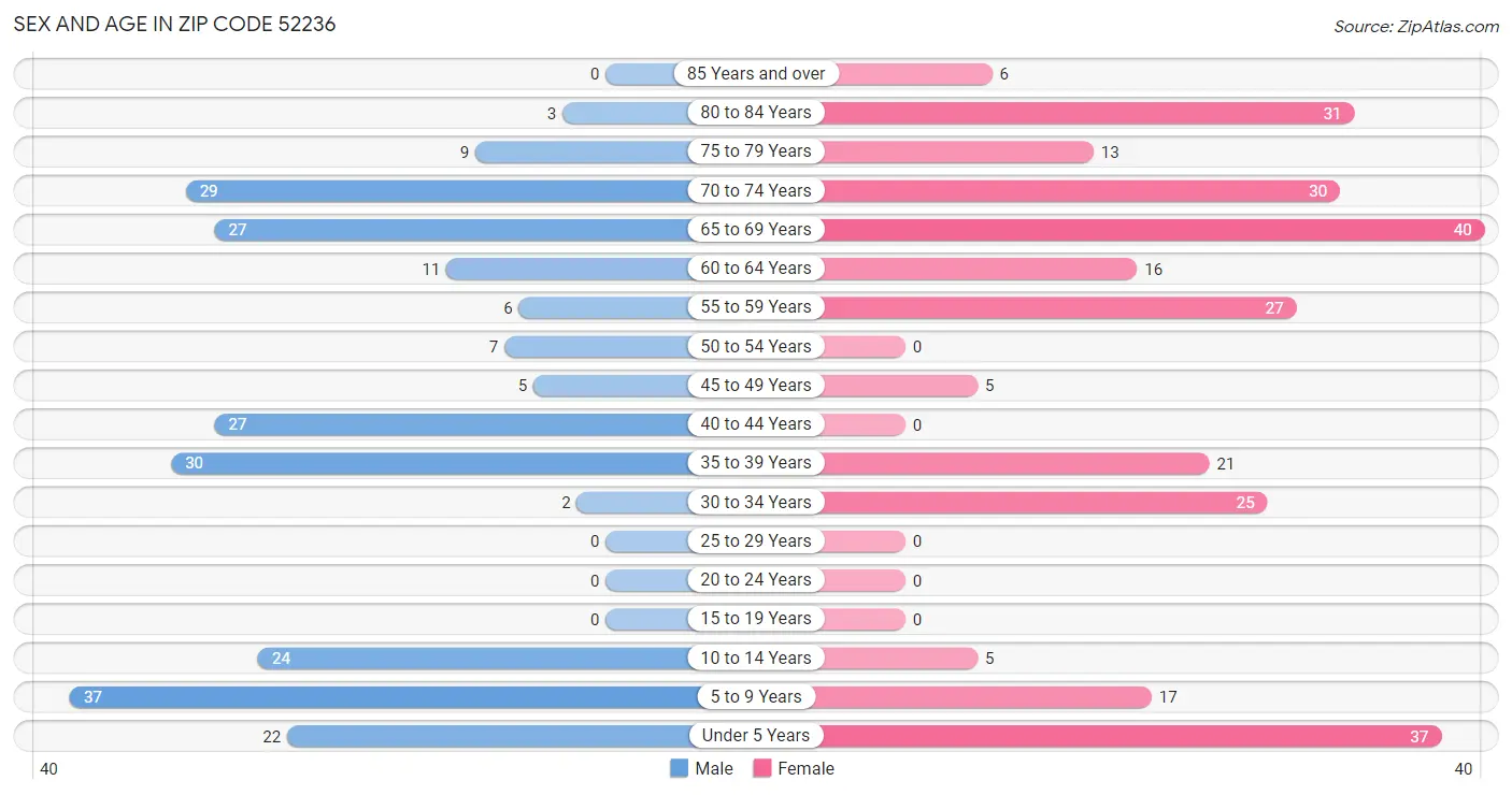 Sex and Age in Zip Code 52236