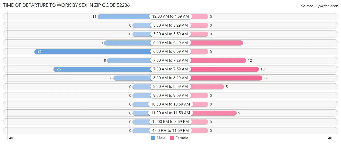 Time of Departure to Work by Sex in Zip Code 52236