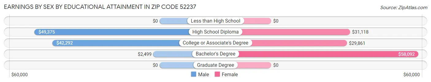 Earnings by Sex by Educational Attainment in Zip Code 52237