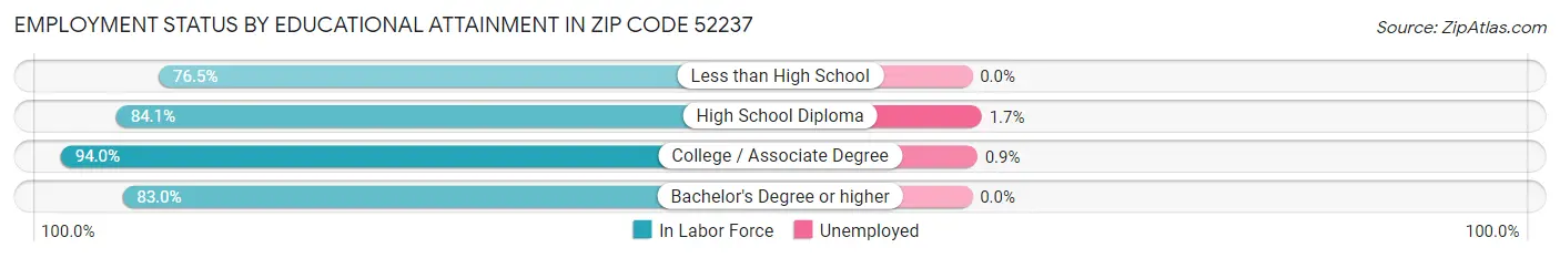 Employment Status by Educational Attainment in Zip Code 52237