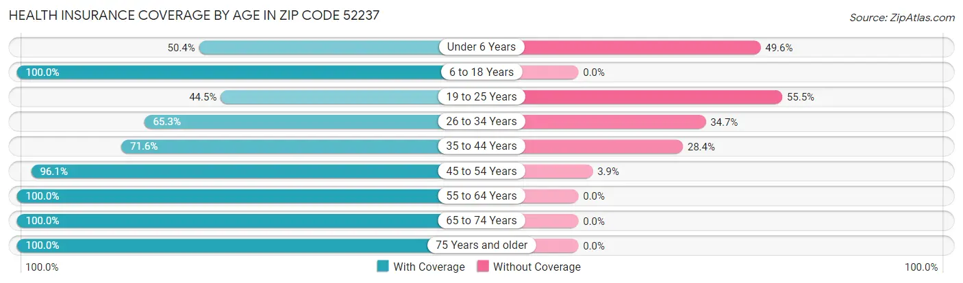 Health Insurance Coverage by Age in Zip Code 52237