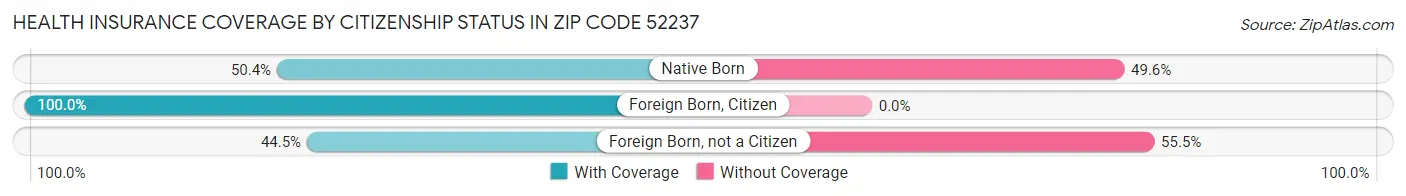 Health Insurance Coverage by Citizenship Status in Zip Code 52237