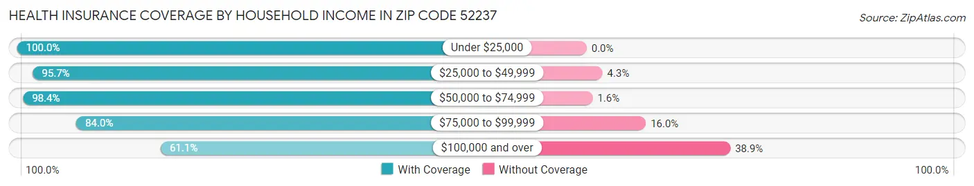 Health Insurance Coverage by Household Income in Zip Code 52237