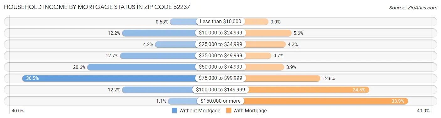 Household Income by Mortgage Status in Zip Code 52237