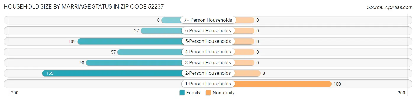 Household Size by Marriage Status in Zip Code 52237