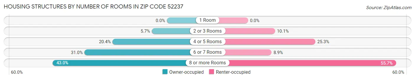 Housing Structures by Number of Rooms in Zip Code 52237