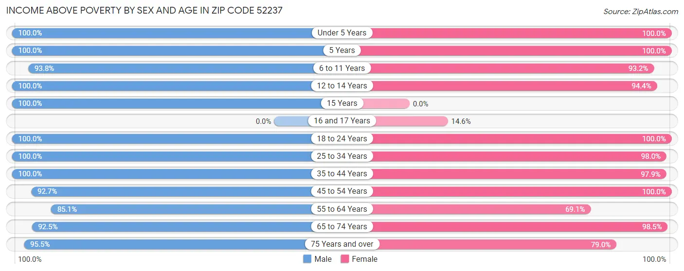 Income Above Poverty by Sex and Age in Zip Code 52237
