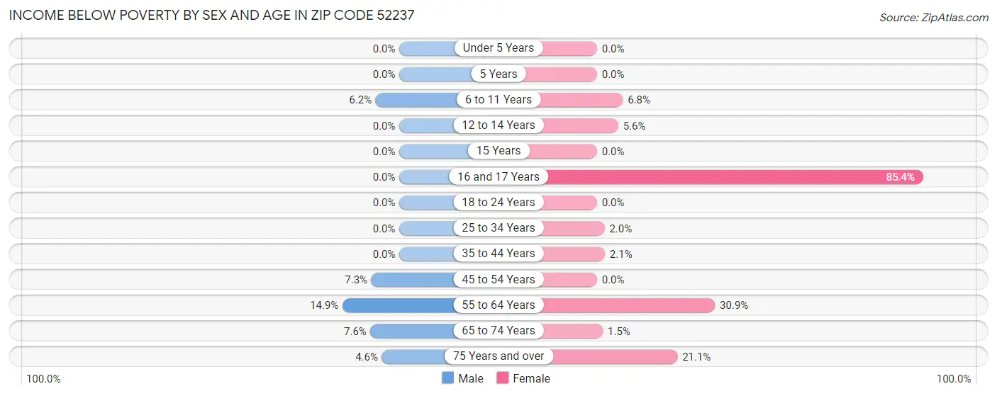 Income Below Poverty by Sex and Age in Zip Code 52237