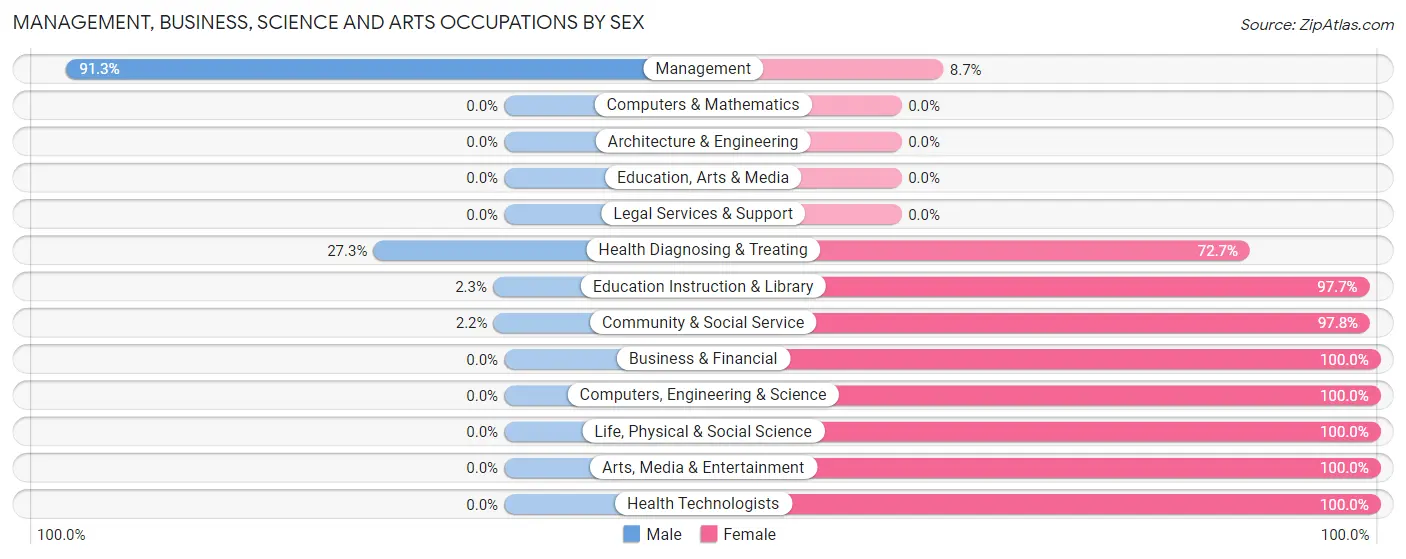 Management, Business, Science and Arts Occupations by Sex in Zip Code 52237