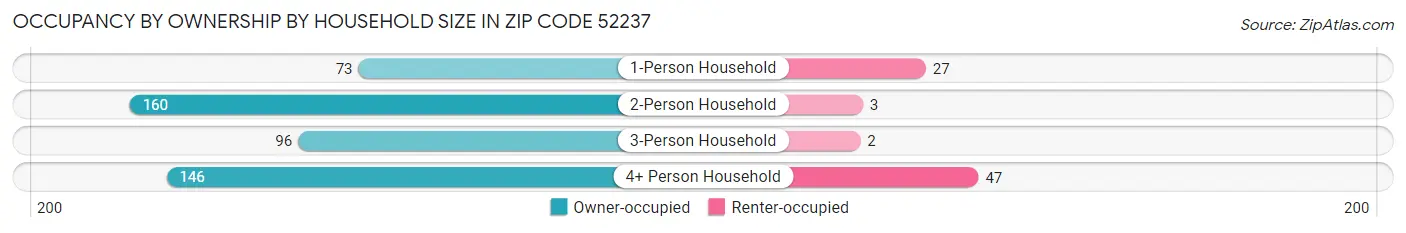 Occupancy by Ownership by Household Size in Zip Code 52237