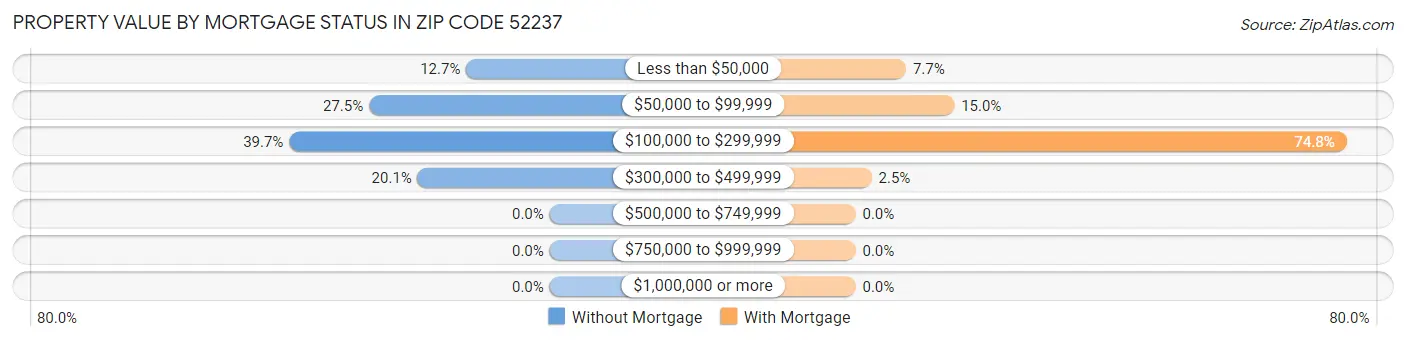 Property Value by Mortgage Status in Zip Code 52237