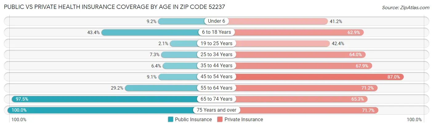 Public vs Private Health Insurance Coverage by Age in Zip Code 52237