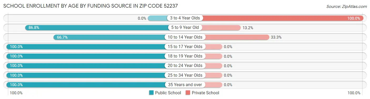 School Enrollment by Age by Funding Source in Zip Code 52237