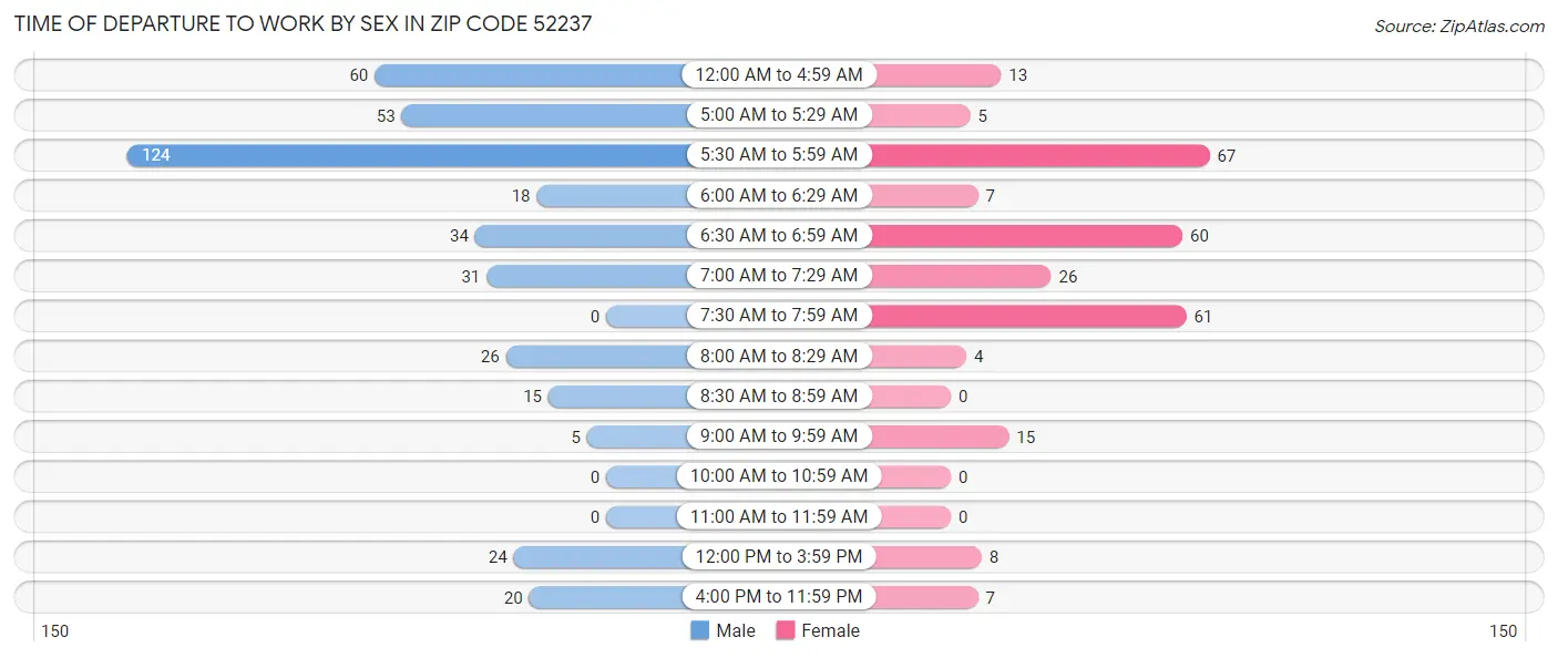 Time of Departure to Work by Sex in Zip Code 52237