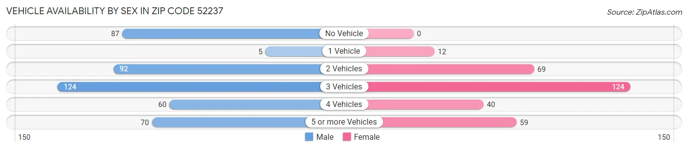 Vehicle Availability by Sex in Zip Code 52237