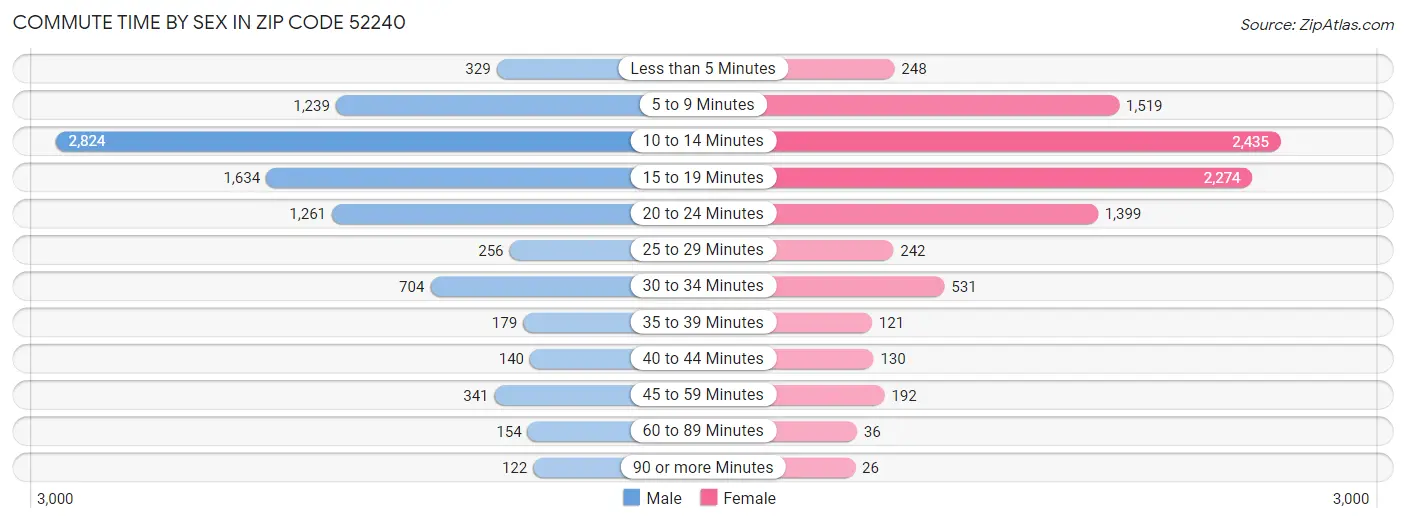 Commute Time by Sex in Zip Code 52240