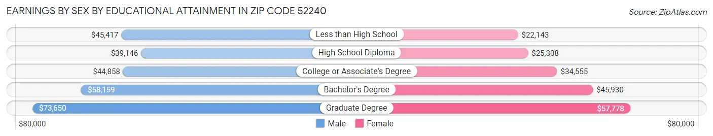 Earnings by Sex by Educational Attainment in Zip Code 52240
