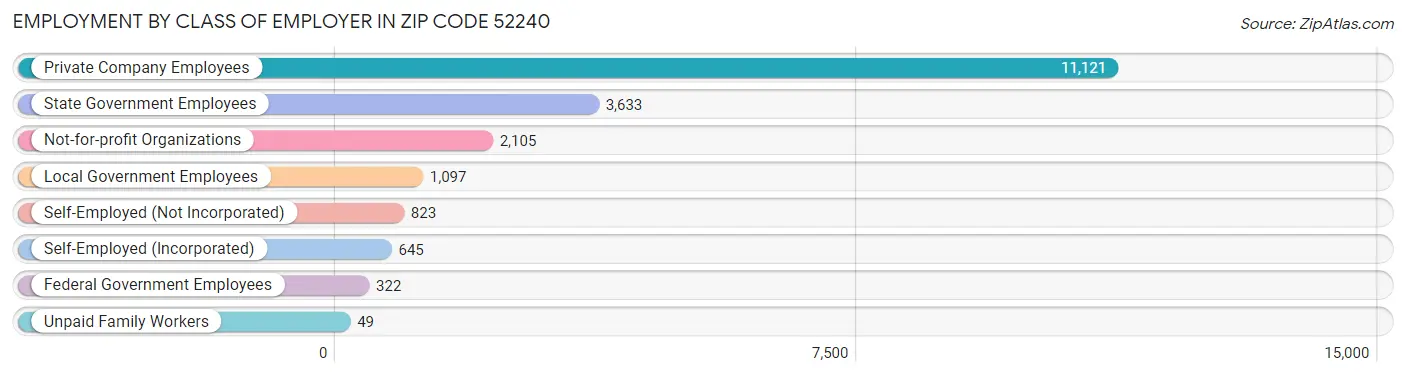 Employment by Class of Employer in Zip Code 52240