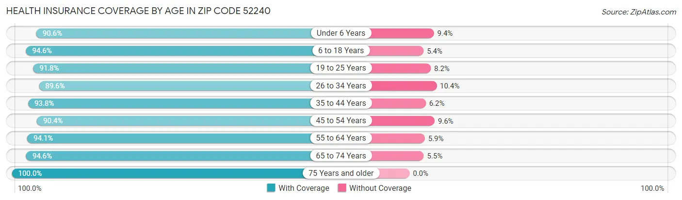 Health Insurance Coverage by Age in Zip Code 52240