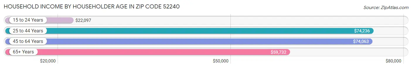 Household Income by Householder Age in Zip Code 52240