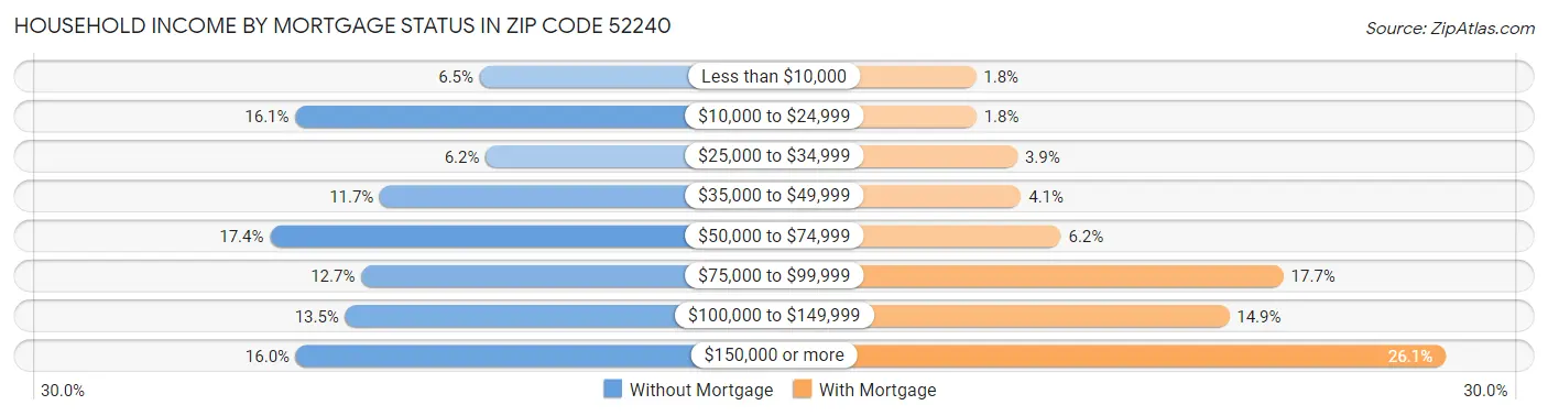 Household Income by Mortgage Status in Zip Code 52240