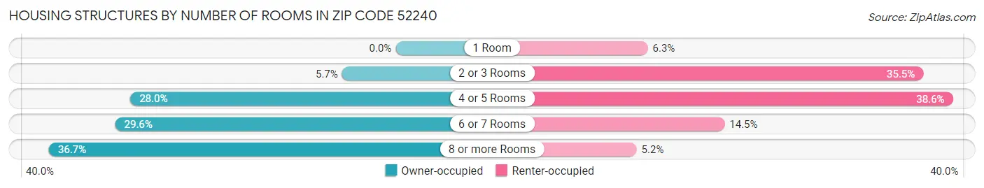Housing Structures by Number of Rooms in Zip Code 52240