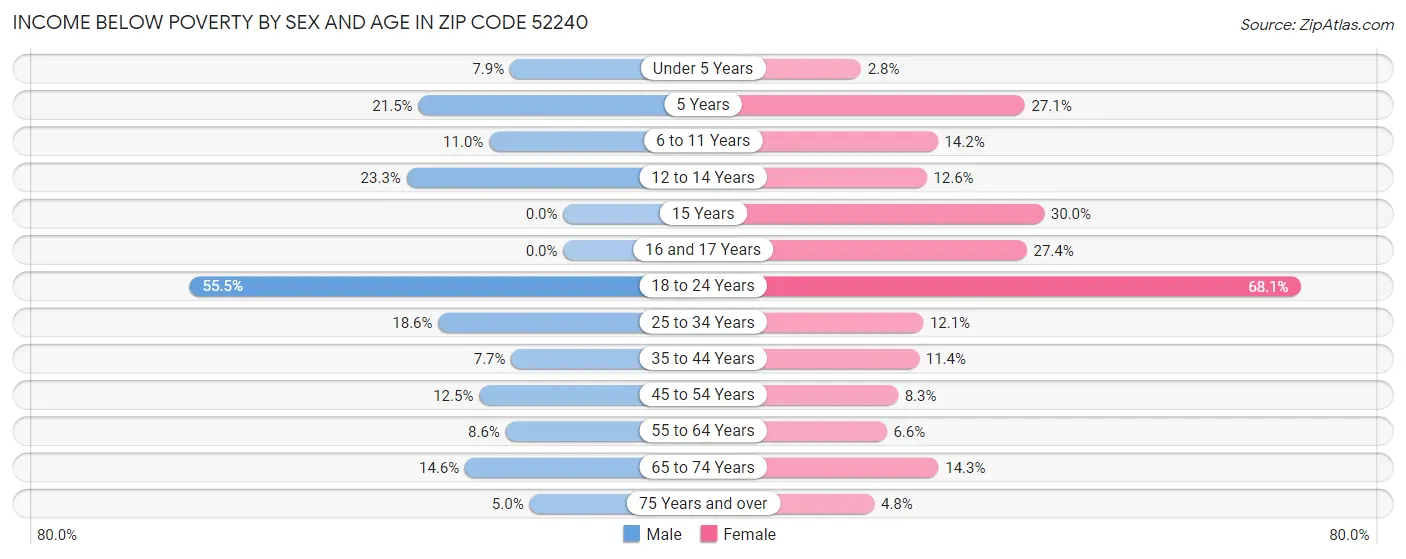 Income Below Poverty by Sex and Age in Zip Code 52240