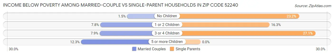 Income Below Poverty Among Married-Couple vs Single-Parent Households in Zip Code 52240