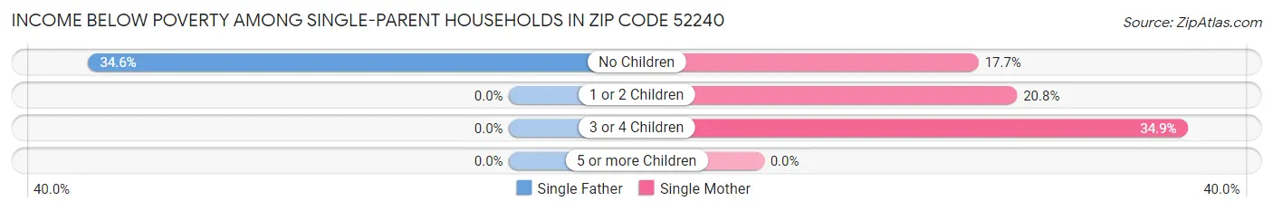 Income Below Poverty Among Single-Parent Households in Zip Code 52240