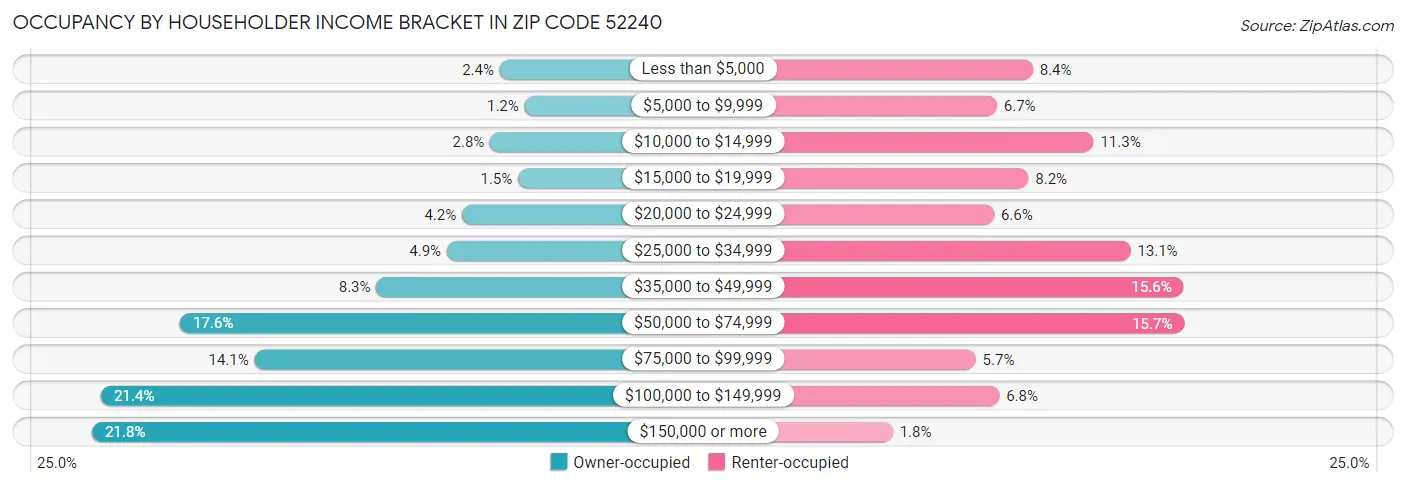 Occupancy by Householder Income Bracket in Zip Code 52240